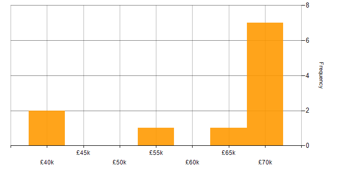 Salary histogram for Greenfield Project in Cardiff