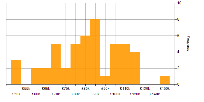 Salary histogram for Greenfield Project in Central London