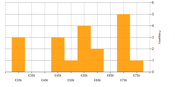 Salary histogram for Greenfield Project in Cheshire