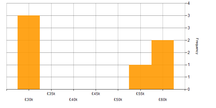 Salary histogram for Greenfield Project in Chester