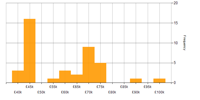 Salary histogram for Greenfield Project in the East of England