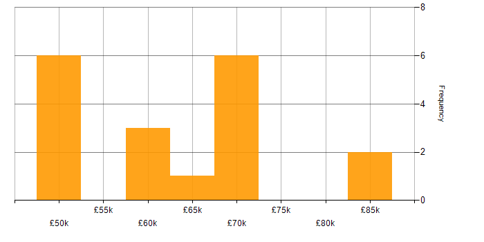 Salary histogram for Greenfield Project in Edinburgh