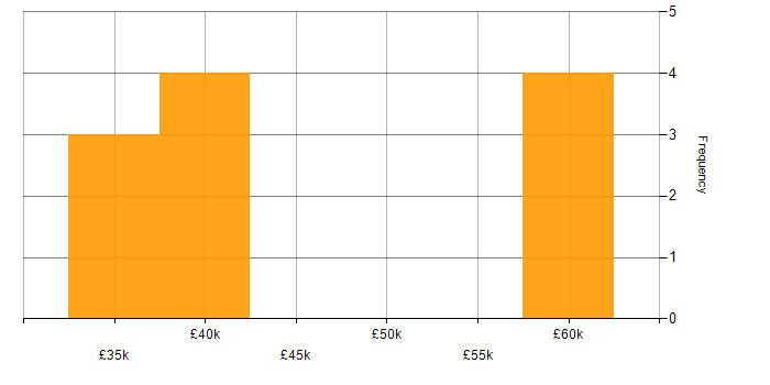 Salary histogram for Greenfield Project in Guildford