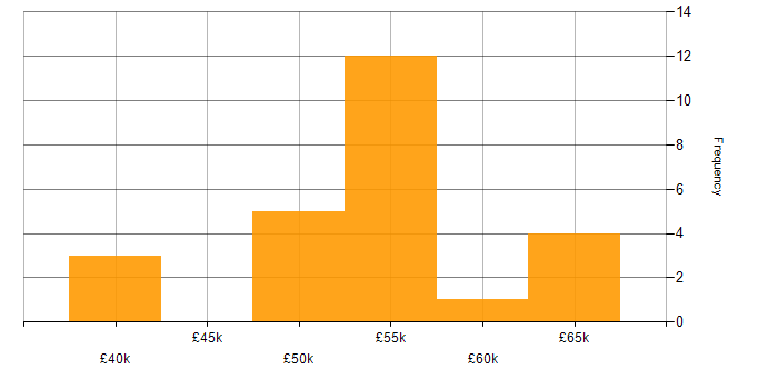 Salary histogram for Greenfield Project in Kent
