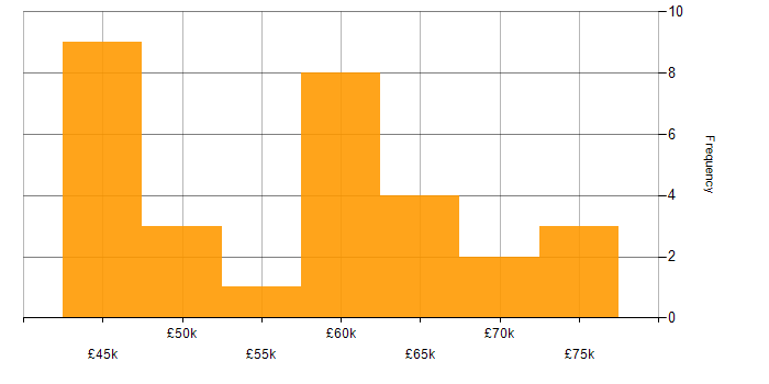 Salary histogram for Greenfield Project in Leeds