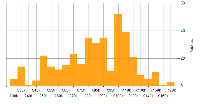 Salary histogram for Greenfield Project in London