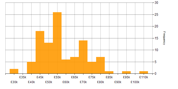 Salary histogram for Greenfield Project in Manchester