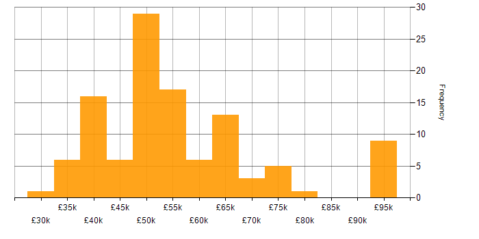 Salary histogram for Greenfield Project in the Midlands