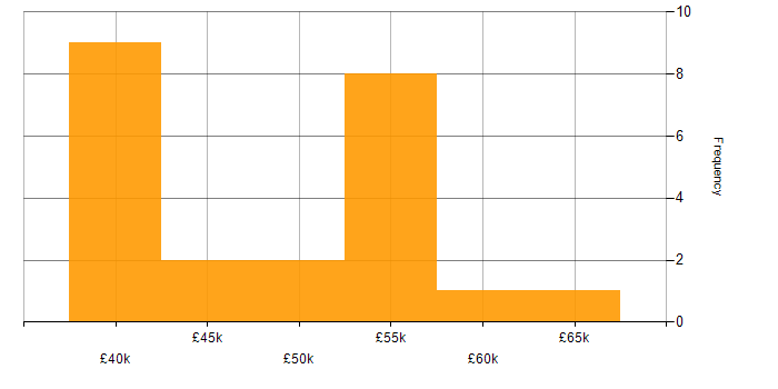 Salary histogram for Greenfield Project in the North East
