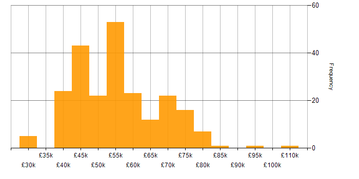 Salary histogram for Greenfield Project in the North of England