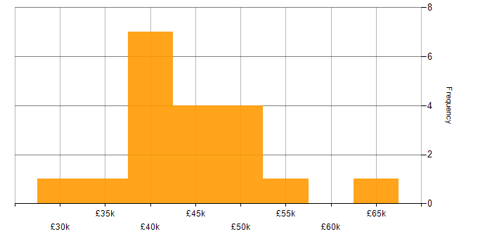 Salary histogram for Greenfield Project in Nottingham