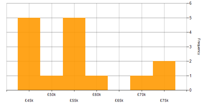 Salary histogram for Greenfield Project in Sheffield