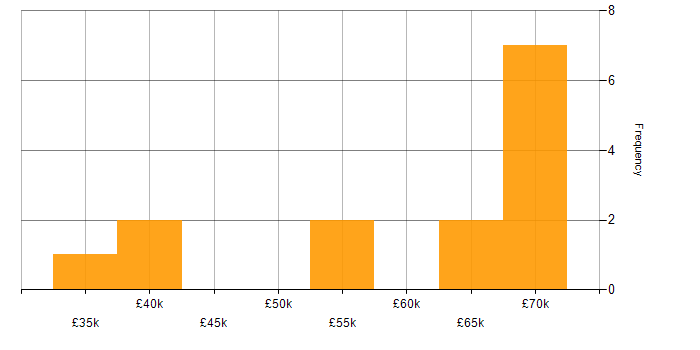Salary histogram for Greenfield Project in South Wales