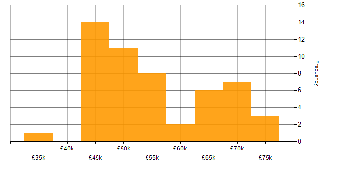 Salary histogram for Greenfield Project in the South West