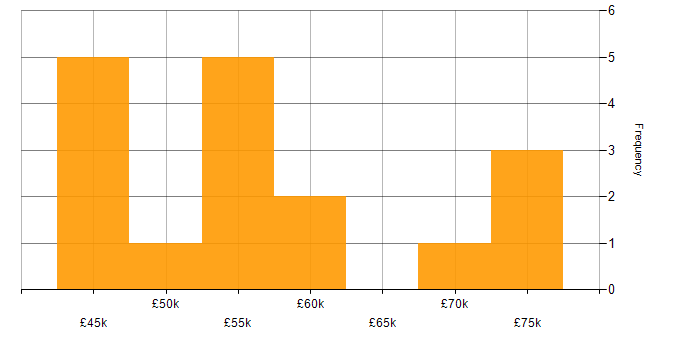 Salary histogram for Greenfield Project in South Yorkshire