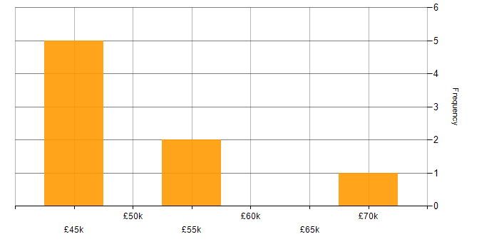 Salary histogram for Greenfield Project in Southampton