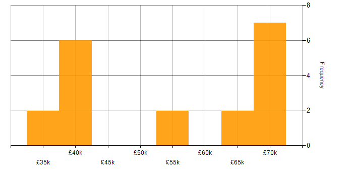Salary histogram for Greenfield Project in Wales