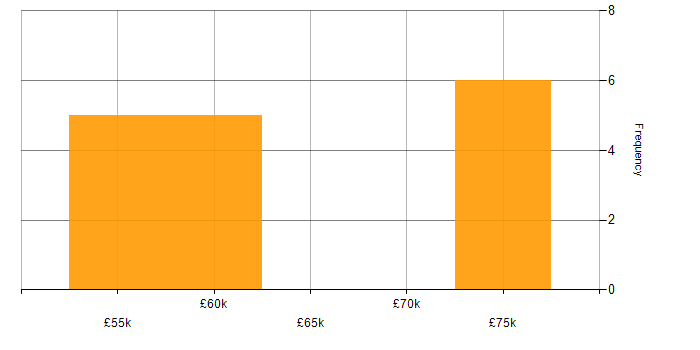 Salary histogram for Greenfield Project in West Sussex