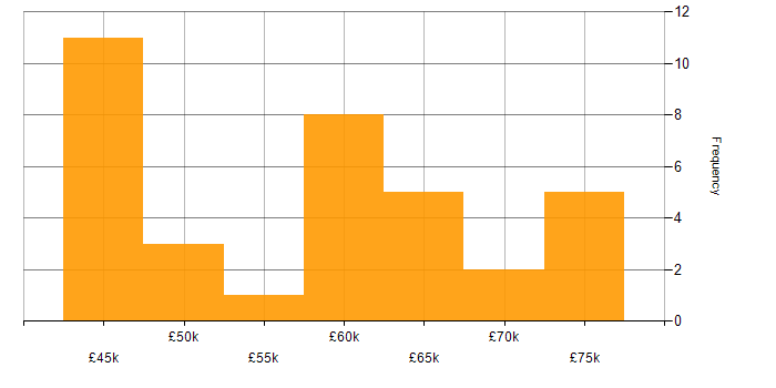 Salary histogram for Greenfield Project in West Yorkshire
