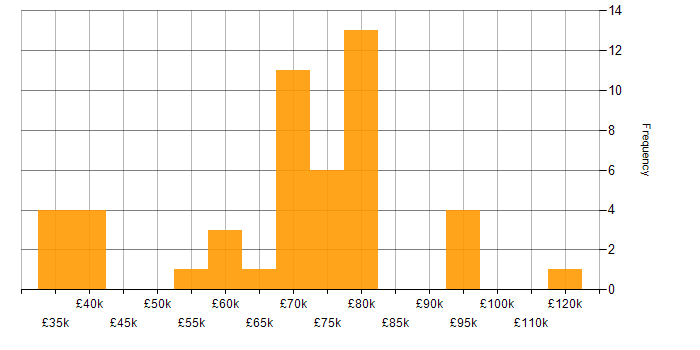 Salary histogram for Groovy in England
