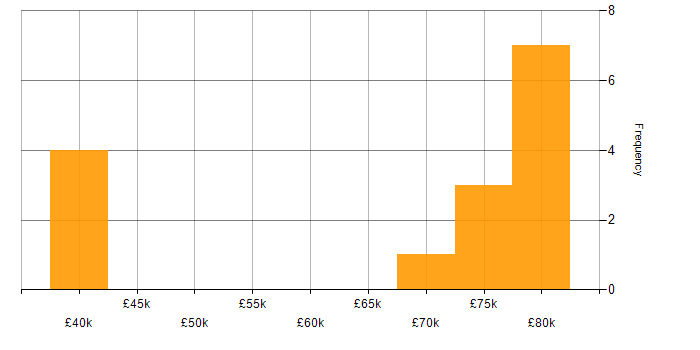 Salary histogram for Groovy in the South East