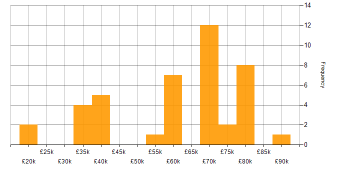 Salary histogram for Groovy in the UK excluding London