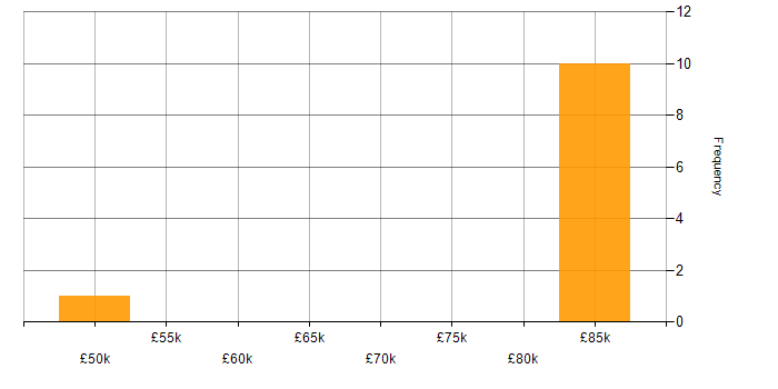 Salary histogram for gRPC in the East of England