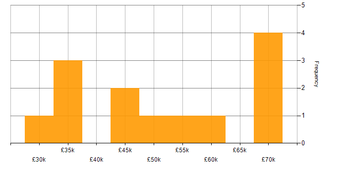 Salary histogram for Grunt in the UK