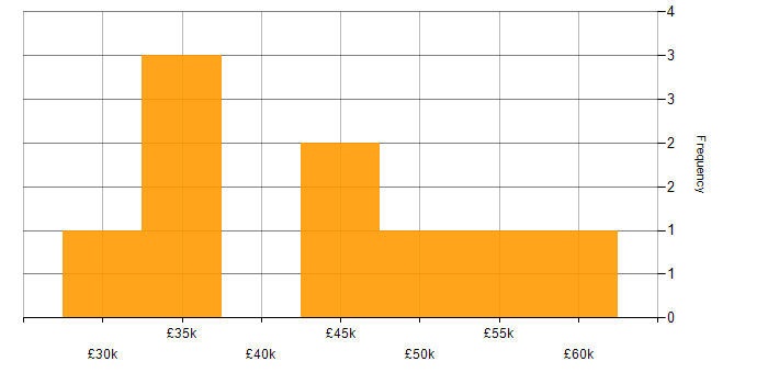 Salary histogram for Grunt in the UK excluding London