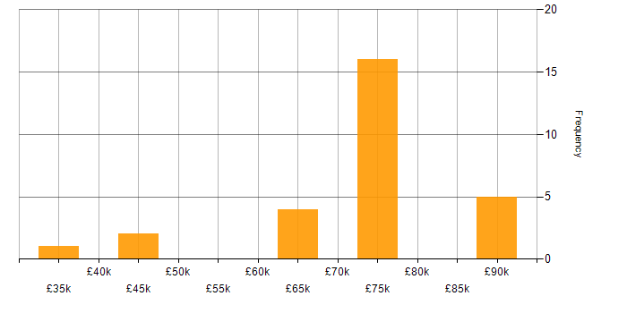Salary histogram for GSEC in England