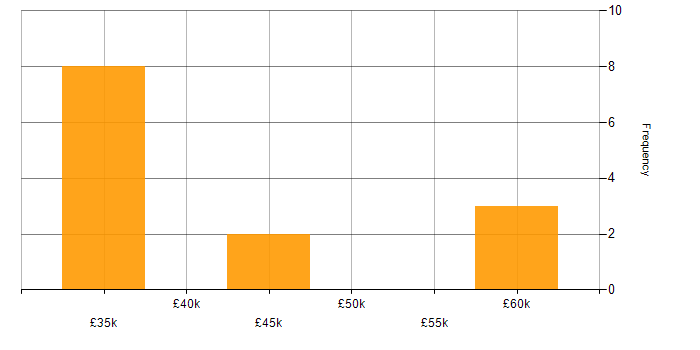 Salary histogram for GSM in the UK excluding London