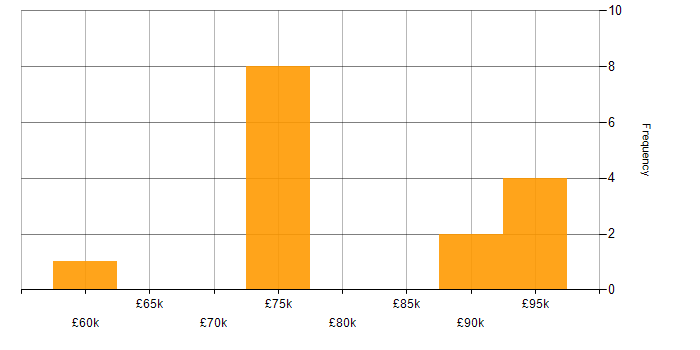 Salary histogram for Guidewire in the City of London