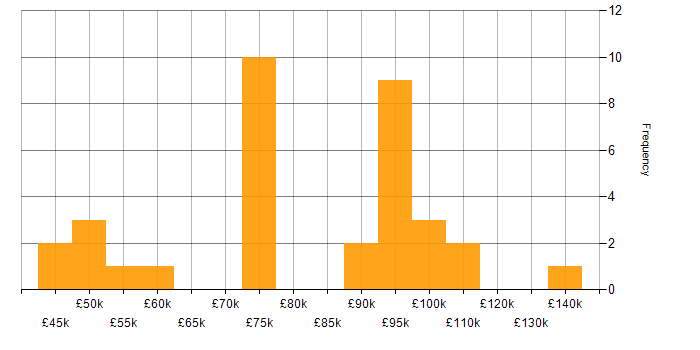 Salary histogram for Guidewire in England
