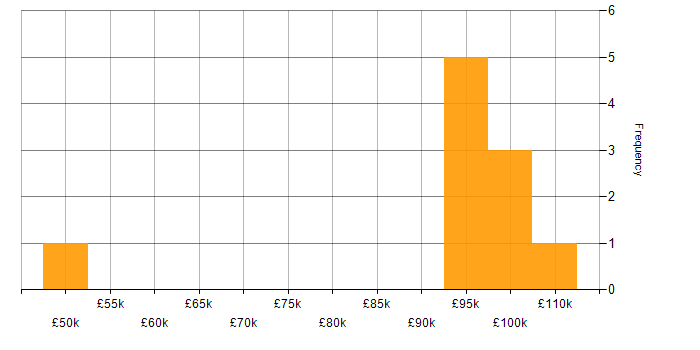 Salary histogram for Guidewire in the Midlands