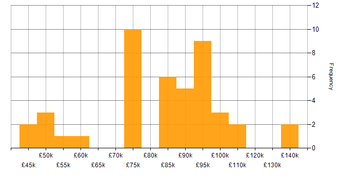 Salary histogram for Guidewire in the UK