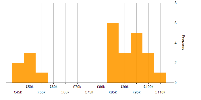 Salary histogram for Guidewire in the UK excluding London