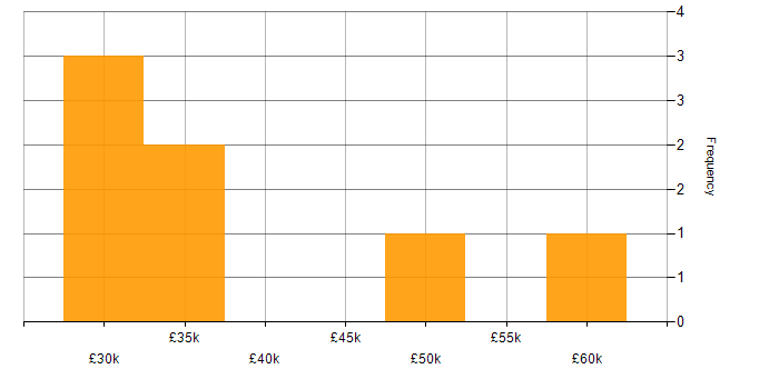 Salary histogram for gulp in the North of England