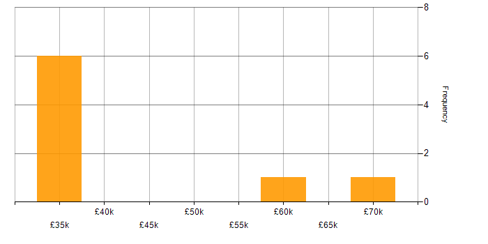Salary histogram for GxP in England