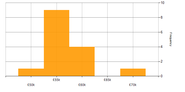 Salary histogram for Hackathon in the UK excluding London