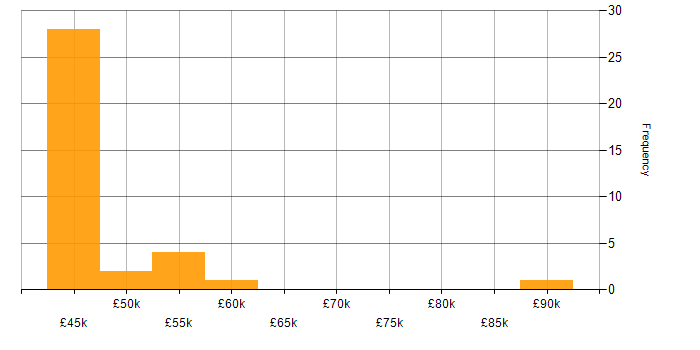 Salary histogram for Hadoop in the South East