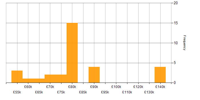 Salary histogram for Hadoop in the South West