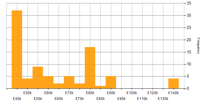 Salary histogram for Hadoop in the UK excluding London