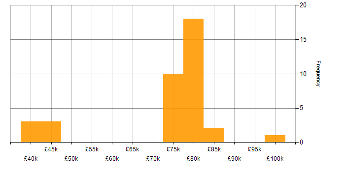 Salary histogram for HAProxy in the UK