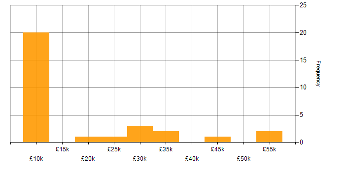 Salary histogram for Hardware Engineer in Manchester