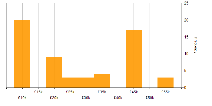 Salary histogram for Hardware Engineer in the North of England