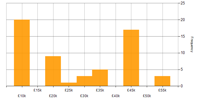 Salary histogram for Hardware Engineer in the North West
