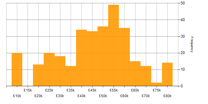 Salary histogram for Hardware Engineer in the UK