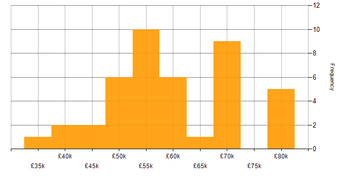 Salary histogram for Hardware Engineer in the West Midlands