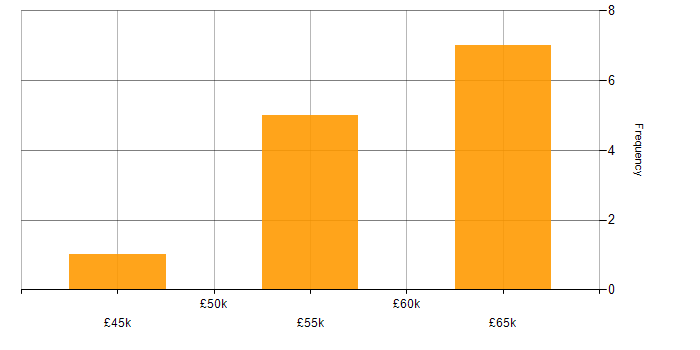 Salary histogram for Hardware-in-the-Loop in England