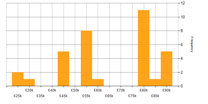 Salary histogram for Haskell in England